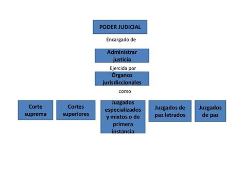 Los Poderes Del Estado Peruano