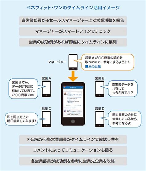 Sfa（営業支援システム）の導入事例6選｜メリットや導入時の注意点も解説【2025年最新版】 システム幹事