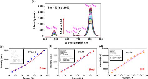 A Spectra Of Uc Emissions Of Y2ti2o7 1 Tm³⁺ 20 Yb³⁺ Nanofibers Excited Download Scientific