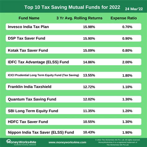 10 Best ELSS Mutual Funds For 2022 Top Performing Tax Saving Funds