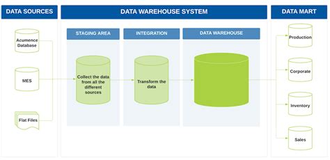 Data Warehouse And Data Mart An Overview For Manufacturers Acumence