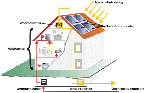 Solarenergie Stromvergleich Org