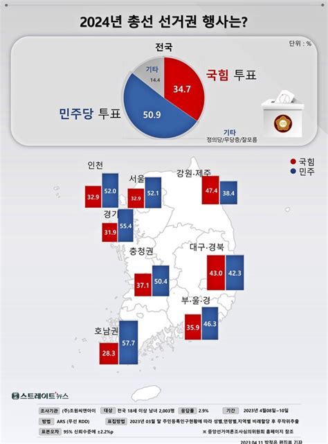 스트레이트뉴스 여론조사 내년 총선 투표 ‘민주 509 Vs 국힘 347