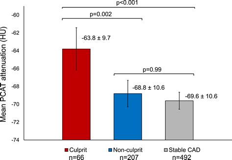 Pericoronary Adipose Tissue Attenuation In Patients With Acute Coronary