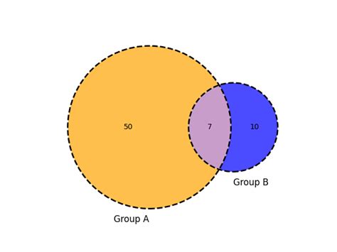 How To Create And Customize Venn Diagrams In Python Geeksforgeeks