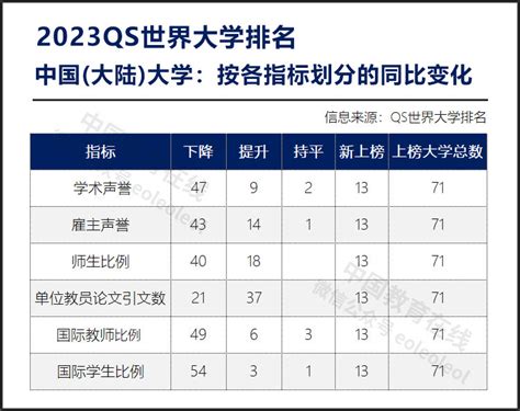 2023qs世界大学排名公布：北京大学、清华大学创世界排名记录 —中国教育在线