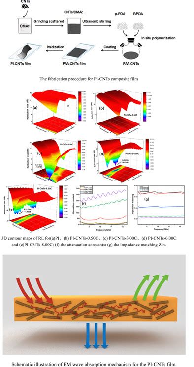 Preparation And Properties Of Polyimide Carbon Nanotube Composite Films