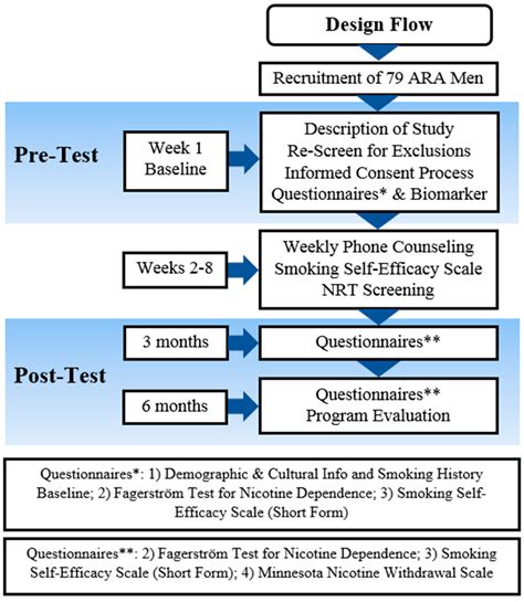 Ijerph Free Full Text Effectiveness Of A Culturally Tailored Smoking Cessation Intervention