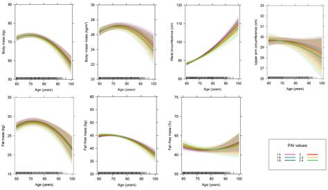 Nutrients Free Full Text Trajectories Of Body Composition During