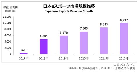 2018年日本eスポーツ市場規模は483億円と推定 ～gzブレイン発表～｜株式会社kadokawaのプレスリリース