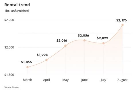 Average Rent In Vancouver Just Saw The Most Dramatic Increase Of