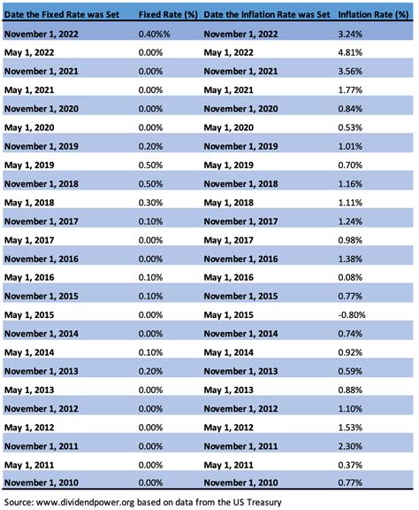 What Are I Bonds And How Do They Work Dividend Power