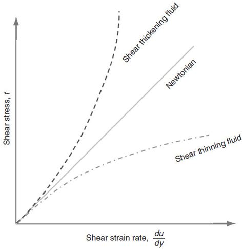 Shear Stress Vs Shear Strain Graph