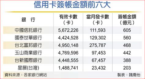 國人刷卡額 創最猛8月 上市櫃 旺得富理財網