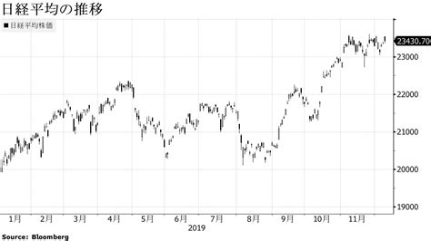日本株は続伸、素材や金融高い－米指標改善や米中合意期待で Bloomberg