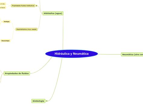 Hidr Ulica Y Neum Tica Mind Map