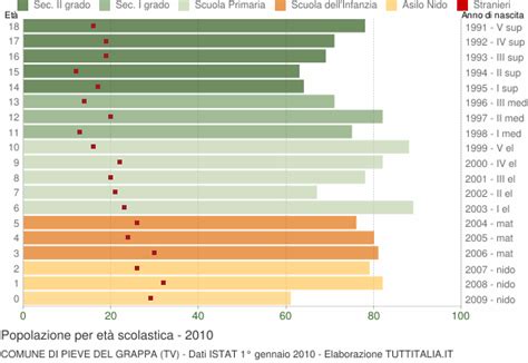 Popolazione Per Classi Di Et Scolastica Pieve Del Grappa Tv