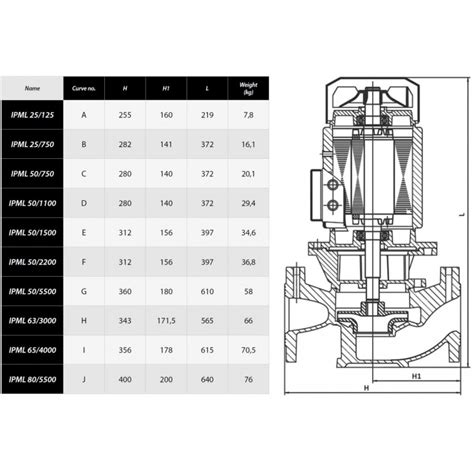 Cirkuliacinis Siurblys Ibo IPML 50 1100 1 1kW 230V Max 20m 300L Min