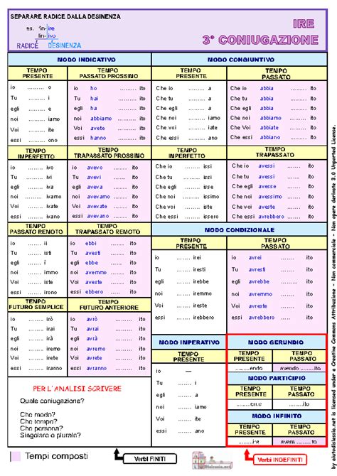 Tabella Verbi Coniugazioni Cerca Con Google Grammatica Lezioni