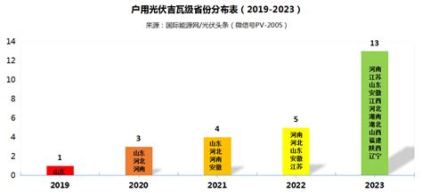 赚钱！2024年潜力赛道：分布式户用光伏 国际能源网能源资讯中心