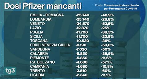 Vaccino Pfizer Arcuri 169 Mila Dosi In Meno Danneggiata La Campania