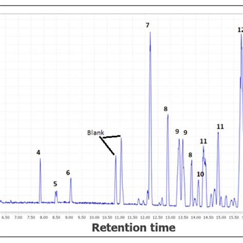 Total Ion Chromatogram Tic In Negative Ion Mode Of The Rhizome