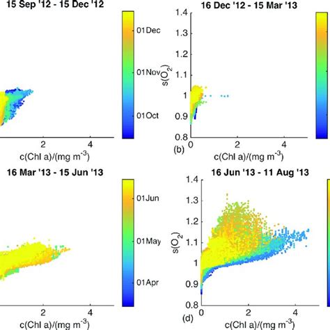 Distribution Of Oxygen Saturation Against Chlorophyll A Concentration Download Scientific