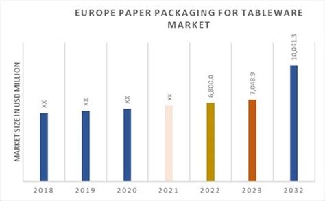 Europe Paper Packaging for Tableware Market Size, Share Forecast 2032 | MRFR