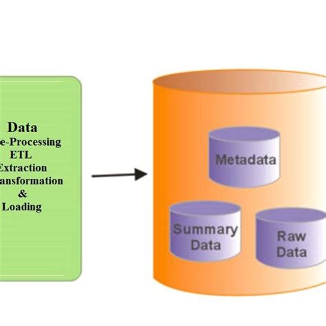 Data Warehouse Design | Download Scientific Diagram