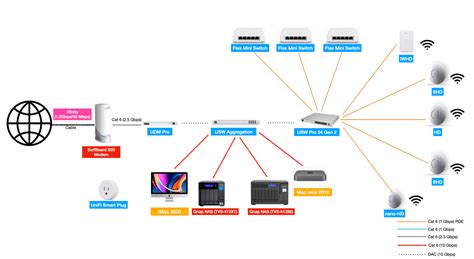 [Unifi] Dream Machine Pro vs. Dream Machine Special Edition – Game ...