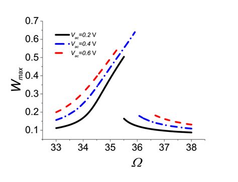 5 Maximum Non Dimensional Deflection Max W At The Center Of The