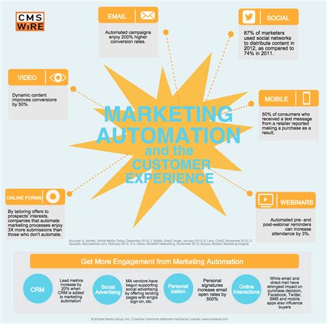 Marketing Automation Benefits Infographics Mania