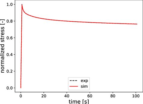 Fig A 11 Model Fit Of Viscoelastic Parameters To Normalized Nominal Download Scientific