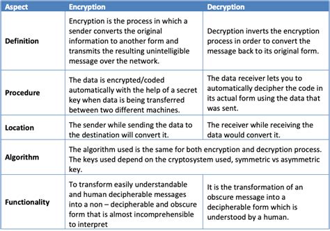 Encryption and Decryption - What's the Difference? | Venafi