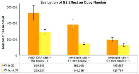 S Rrna Gene Copy Number Variation After Qpcr Expressed As Genes L A