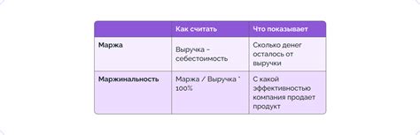 Маржа и маржинальность: в чем разница, формулы расчета, отличие от ...