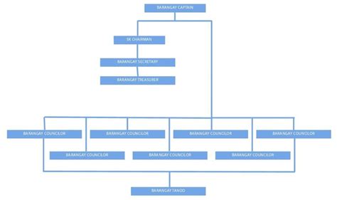 Barangay Organizational Chart Template