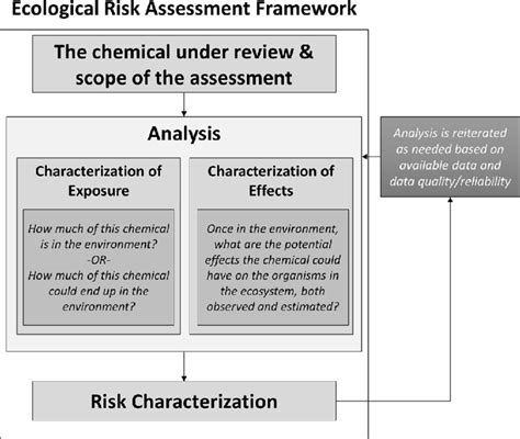 Simplified Ecological Risk Assessment Framework Standardized Framework