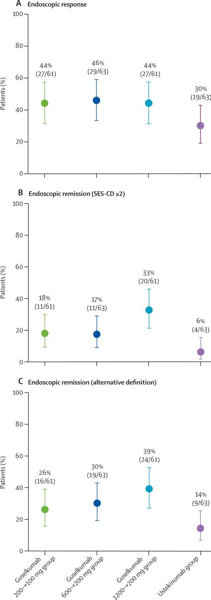 Efficacy And Safety Of Weeks Of Guselkumab For Patients With Crohn S