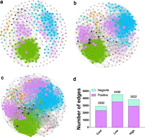 Co Occurrence Network Diagram Analysis Of Microbial Communities Under