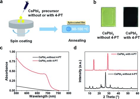 Fabrication And Characterization Of CsPbI3 Films A Schematic