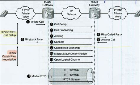 Basic voice over IP | Flashcards