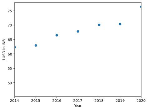 Set Axis Range Axis Limits In Matplotlib Plots Data Science Parichay