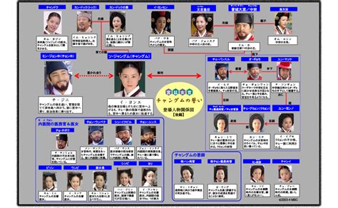 宮廷女官チャングムの誓いのキャスト出演者、人物相関図・登場人物まとめ【イ・ヨンエの出世作！！語り継がれるヒロイン・チャングム】 ベラ