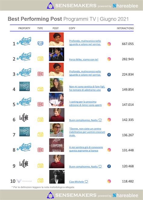 Top 15 Programmi Tv Più Attivi Sui Social Giugno 2021 Sensemakers