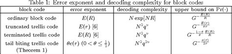 Table 1 From Exponential Error Bounds For Block Concatenated Codes With