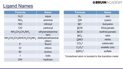 How To Name Coordination Compounds