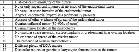 Table 1 From Synchronous Primary Ovarian And Endometrial Carcinomas In