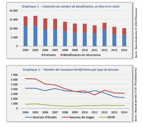 500 000 étudiants étrangers en 2027 sans revoir le système de bourses