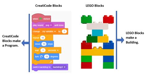 Working With Scratch Blocks Creaticode Scratch